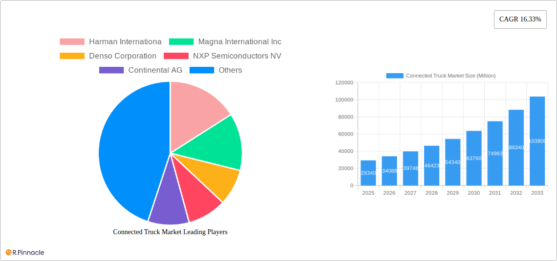 Connected Truck Market Research Report - Market Size, Growth & Forecast