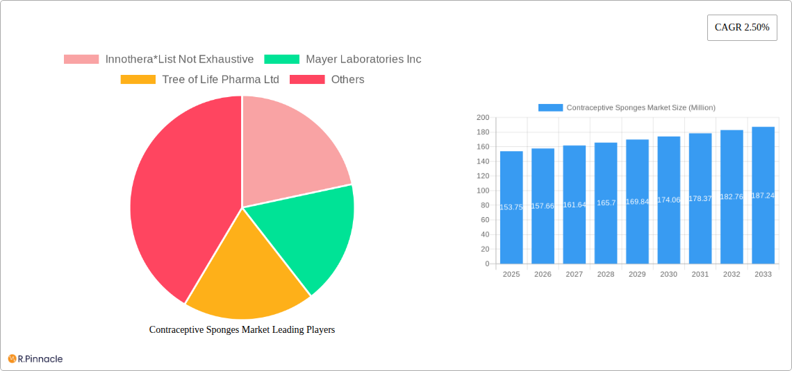 Contraceptive Sponges Market Research Report - Market Size, Growth & Forecast