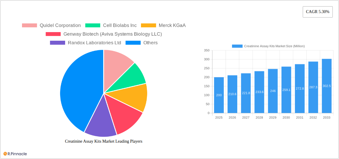 Creatinine Assay Kits Market Research Report - Market Size, Growth & Forecast