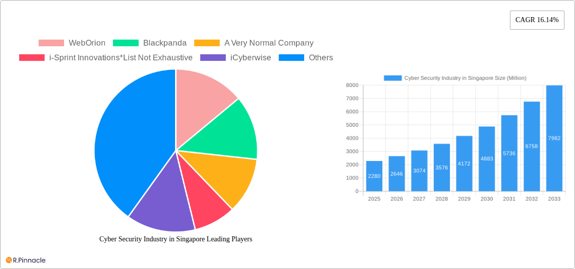 Cyber Security Industry in Singapore Research Report - Market Size, Growth & Forecast