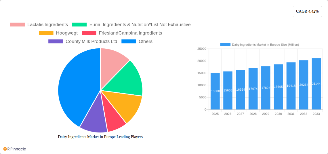 Dairy Ingredients Market in Europe Research Report - Market Size, Growth & Forecast