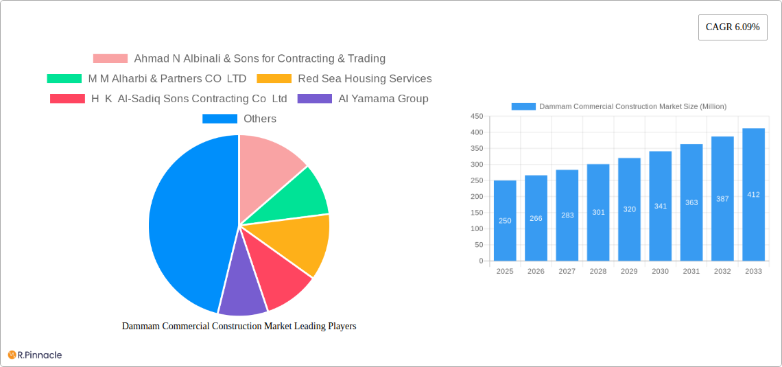 Dammam Commercial Construction Market Research Report - Market Size, Growth & Forecast
