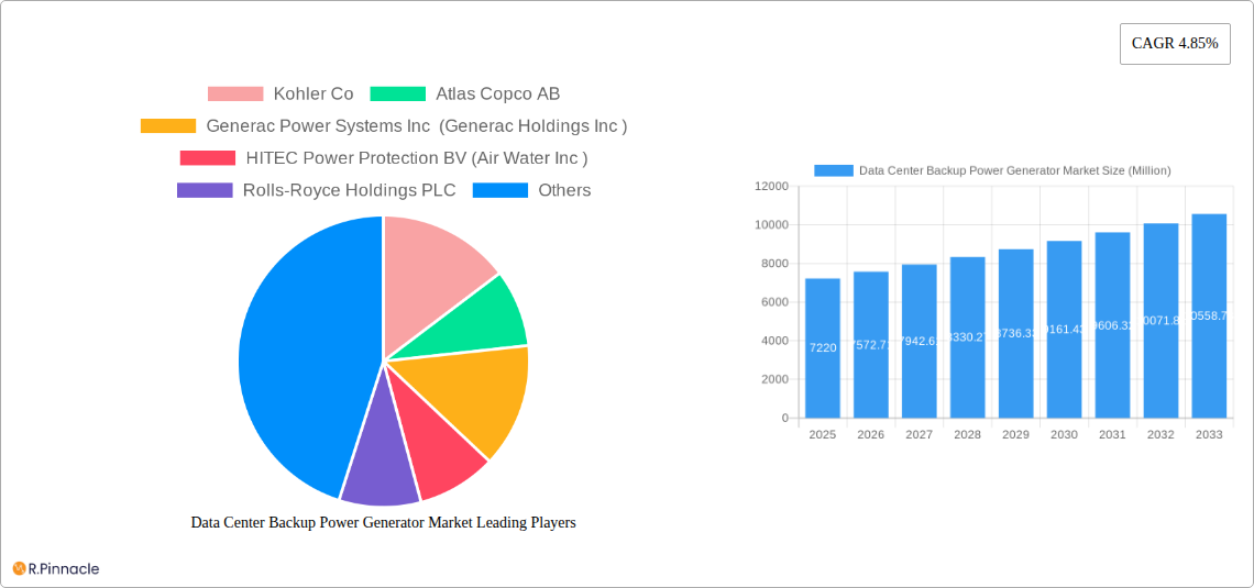 Data Center Backup Power Generator Market Research Report - Market Size, Growth & Forecast