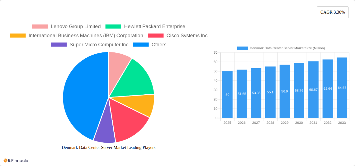 Denmark Data Center Server Market Research Report - Market Size, Growth & Forecast
