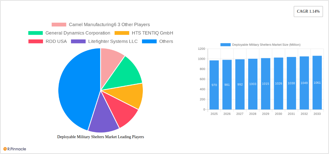 Deployable Military Shelters Market Research Report - Market Size, Growth & Forecast