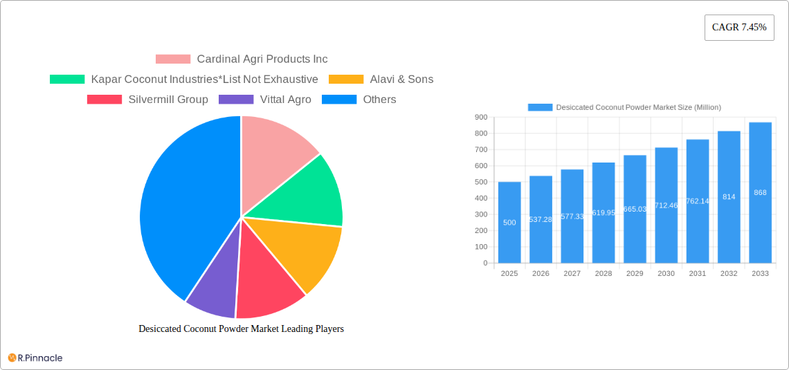 Desiccated Coconut Powder Market Research Report - Market Size, Growth & Forecast