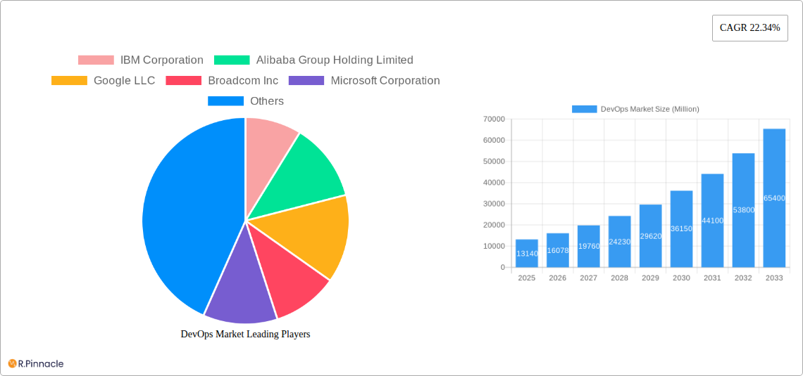 DevOps Market Research Report - Market Size, Growth & Forecast
