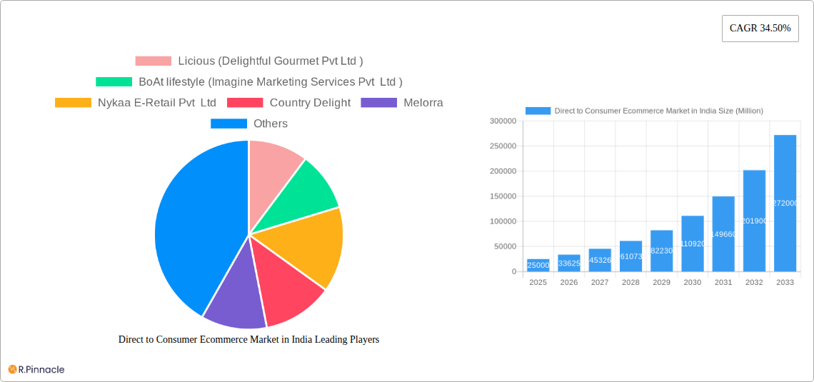 Direct to Consumer Ecommerce Market in India Research Report - Market Size, Growth & Forecast