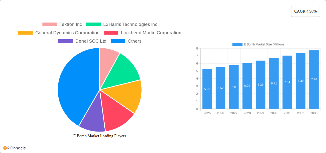E Bomb Market Research Report - Market Size, Growth & Forecast