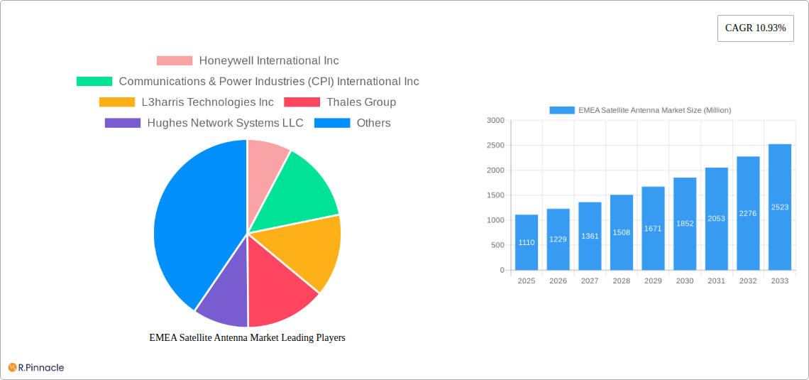 EMEA Satellite Antenna Market Research Report - Market Size, Growth & Forecast