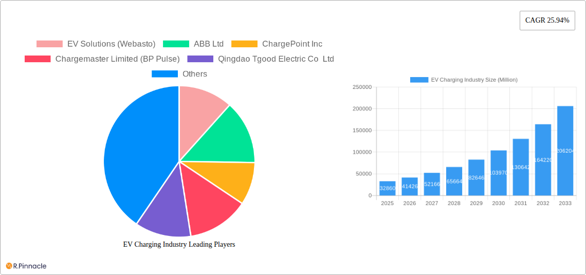 EV Charging Industry Research Report - Market Size, Growth & Forecast