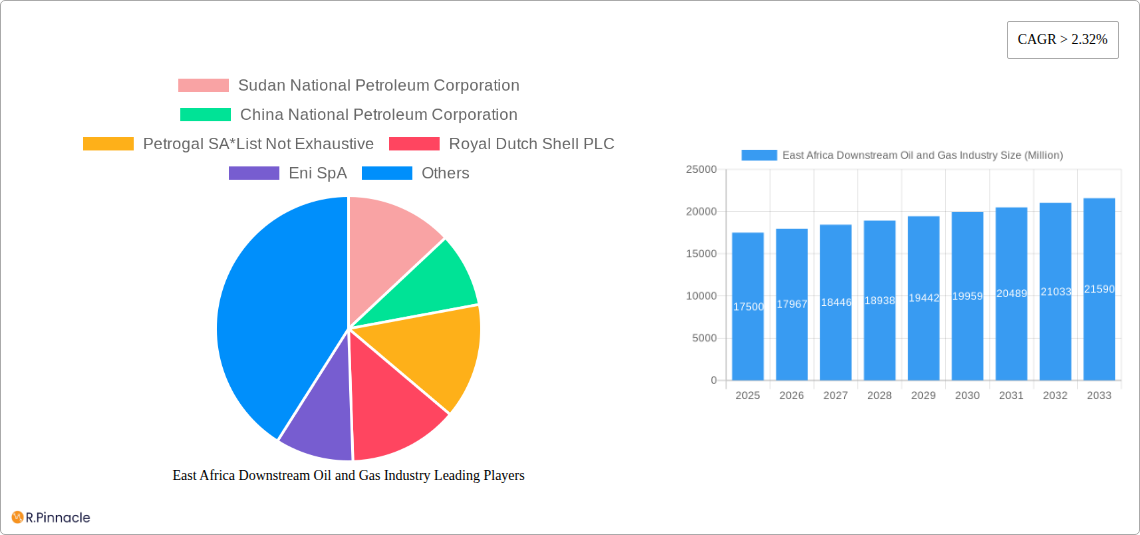 East Africa Downstream Oil and Gas Industry Research Report - Market Size, Growth & Forecast