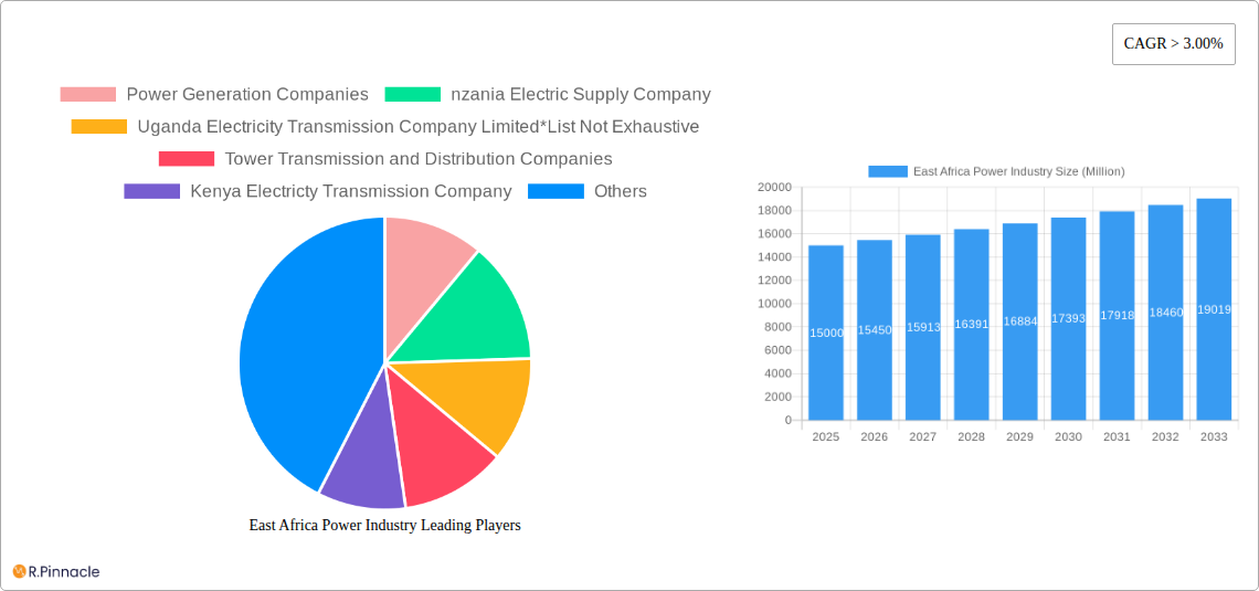 East Africa Power Industry Research Report - Market Size, Growth & Forecast