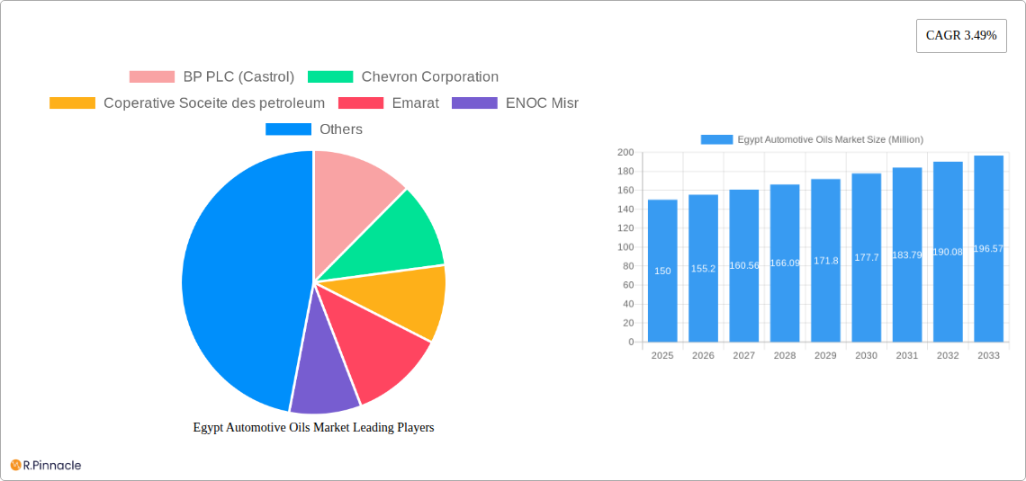 Egypt Automotive Oils Market Research Report - Market Size, Growth & Forecast