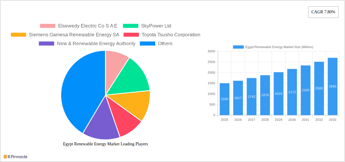 Egypt Renewable Energy Market Research Report - Market Size, Growth & Forecast