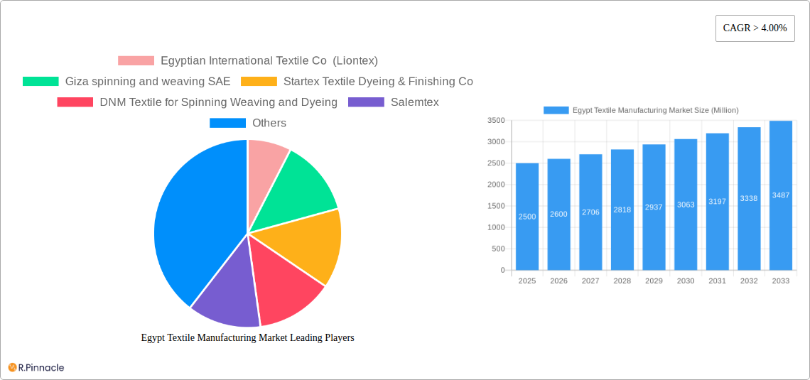 Egypt Textile Manufacturing Market Research Report - Market Size, Growth & Forecast