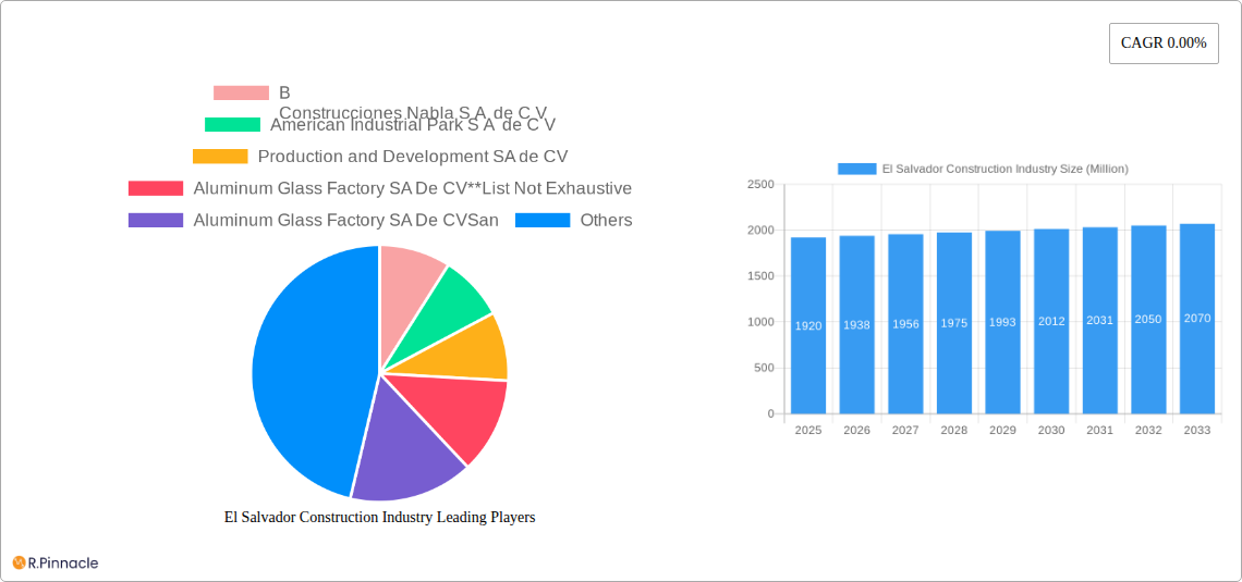 El Salvador Construction Industry Research Report - Market Size, Growth & Forecast