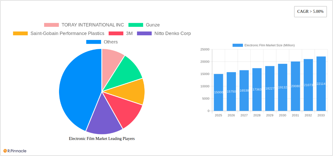 Electronic Film Market Research Report - Market Size, Growth & Forecast