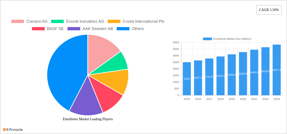 Emollients Market Research Report - Market Size, Growth & Forecast