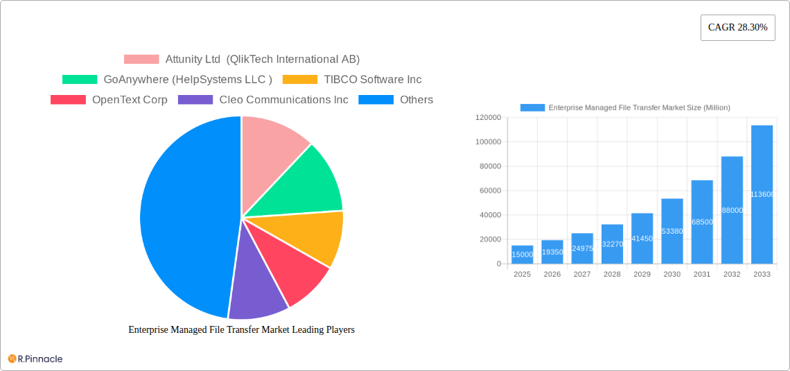 Enterprise Managed File Transfer Market Research Report - Market Size, Growth & Forecast