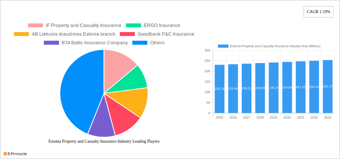 Estonia Property and Casualty Insurance Industry Research Report - Market Size, Growth & Forecast