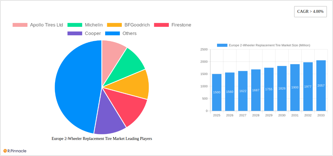 Europe 2-Wheeler Replacement Tire Market Research Report - Market Size, Growth & Forecast