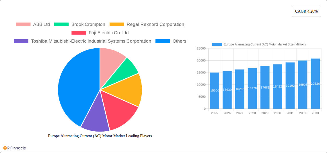 Europe Alternating Current (AC) Motor Market Research Report - Market Size, Growth & Forecast