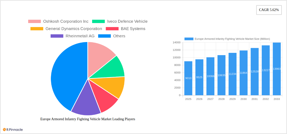 Europe Armored Infantry Fighting Vehicle Market Research Report - Market Size, Growth & Forecast