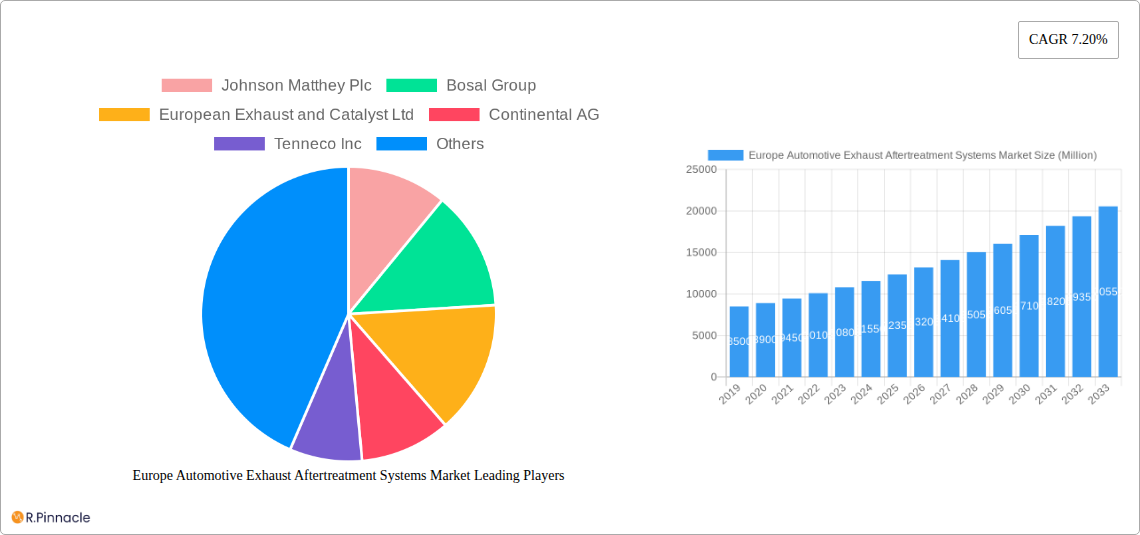 Europe Automotive Exhaust Aftertreatment Systems Market Research Report - Market Size, Growth & Forecast