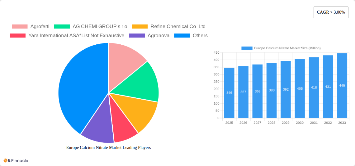 Europe Calcium Nitrate Market Research Report - Market Size, Growth & Forecast