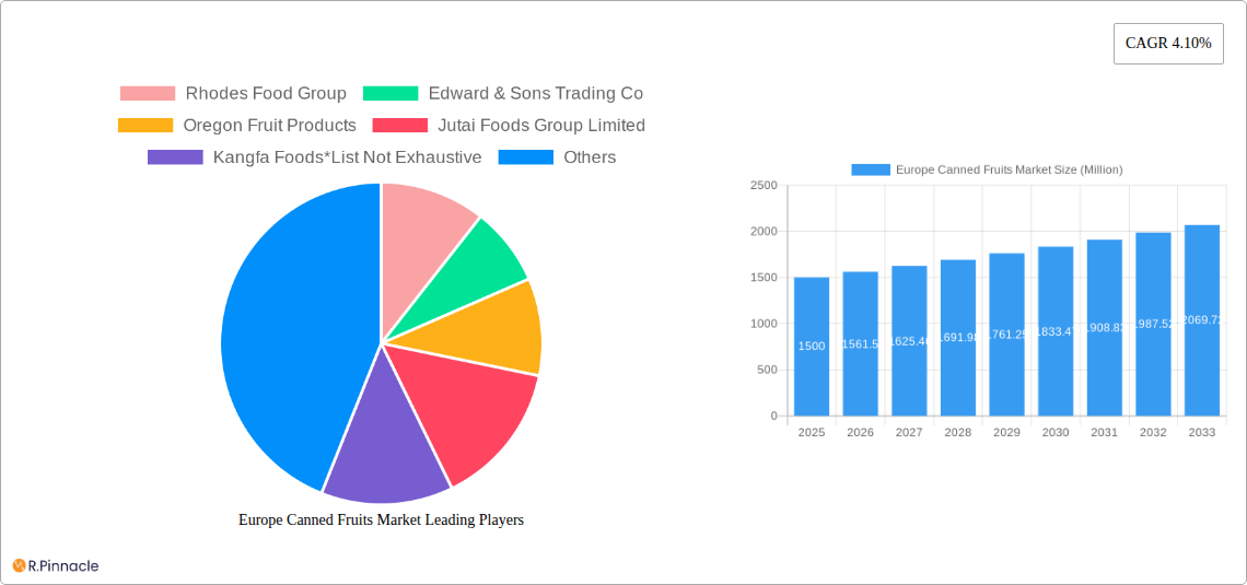 Europe Canned Fruits Market Research Report - Market Size, Growth & Forecast