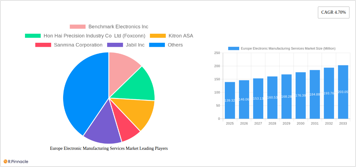 Europe Electronic Manufacturing Services Market Research Report - Market Size, Growth & Forecast