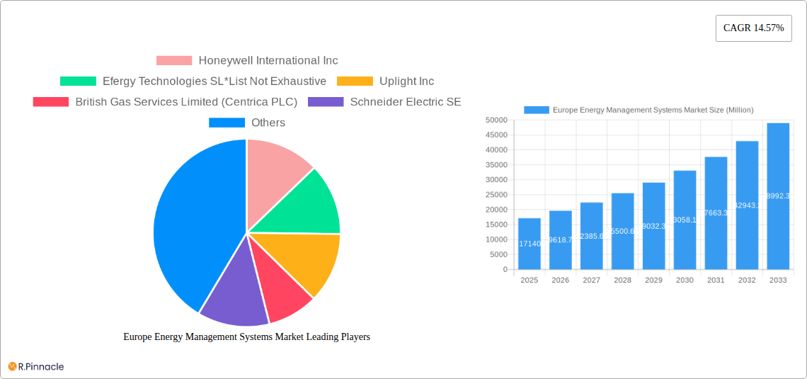 Europe Energy Management Systems Market Research Report - Market Size, Growth & Forecast