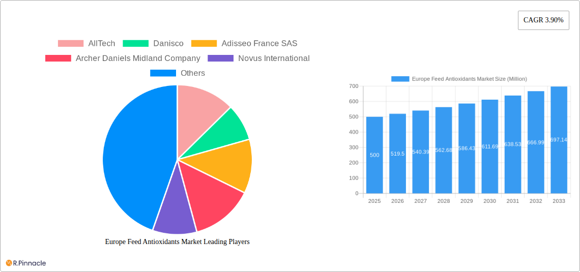 Europe Feed Antioxidants Market Research Report - Market Size, Growth & Forecast