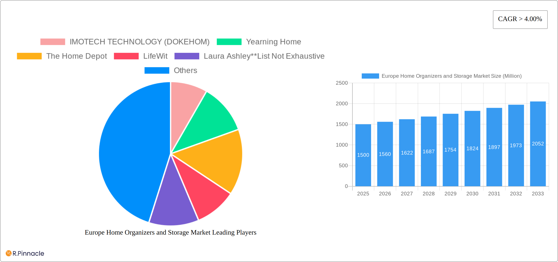 Europe Home Organizers and Storage Market Research Report - Market Size, Growth & Forecast