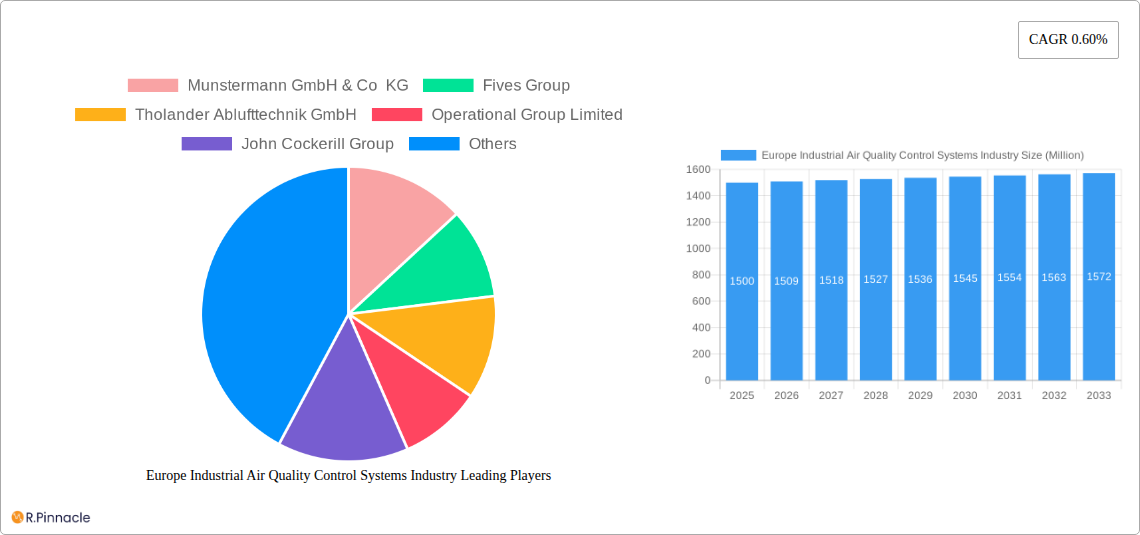 Europe Industrial Air Quality Control Systems Industry Research Report - Market Size, Growth & Forecast