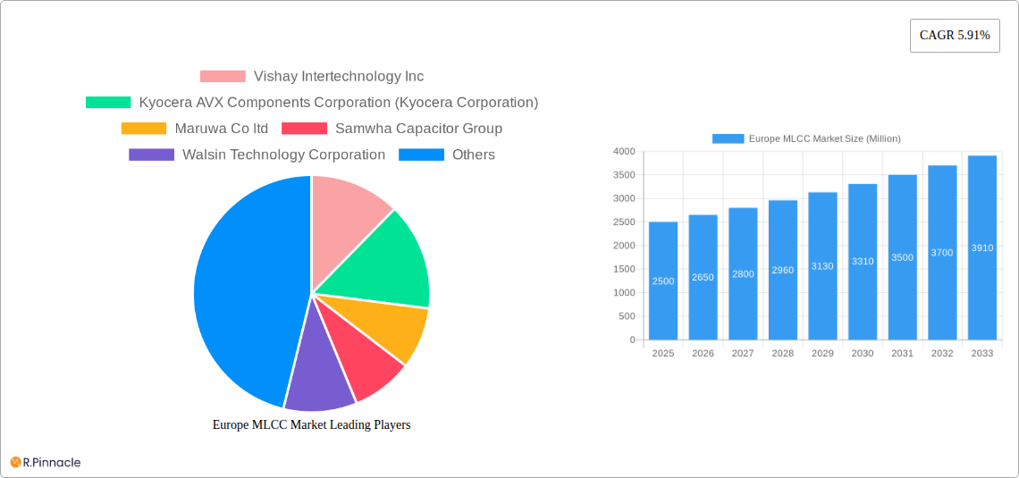 Europe MLCC Market Research Report - Market Size, Growth & Forecast