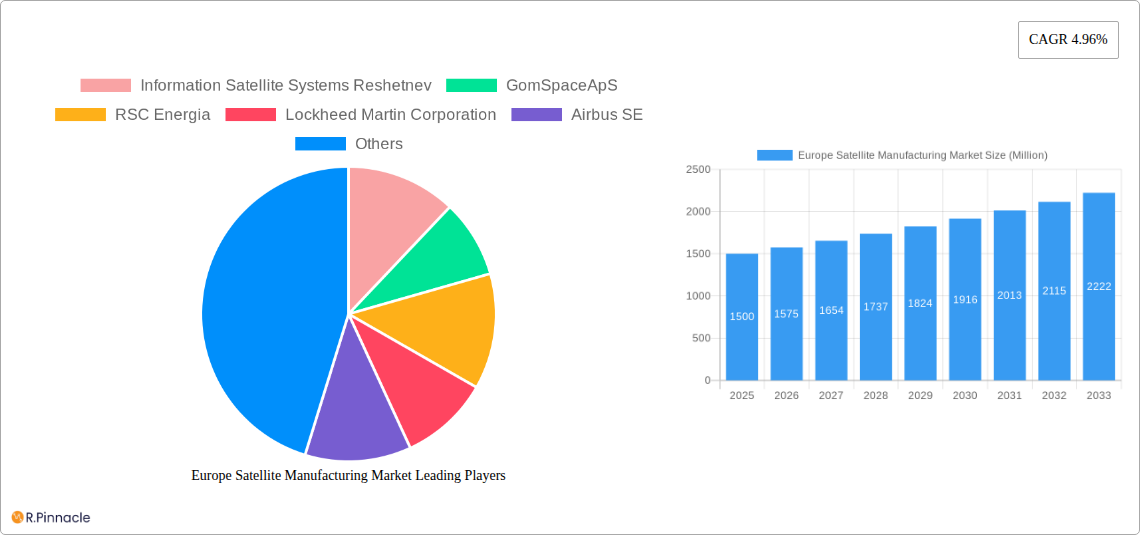 Europe Satellite Manufacturing Market Research Report - Market Size, Growth & Forecast