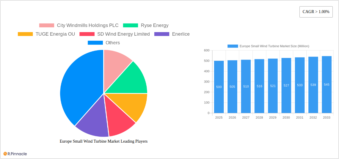 Europe Small Wind Turbine Market Research Report - Market Size, Growth & Forecast