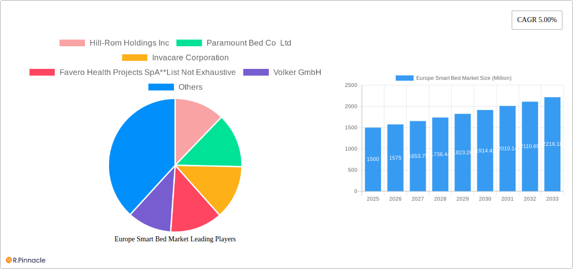 Europe Smart Bed Market Research Report - Market Size, Growth & Forecast