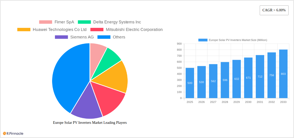 Europe Solar PV Inverters Market Research Report - Market Size, Growth & Forecast