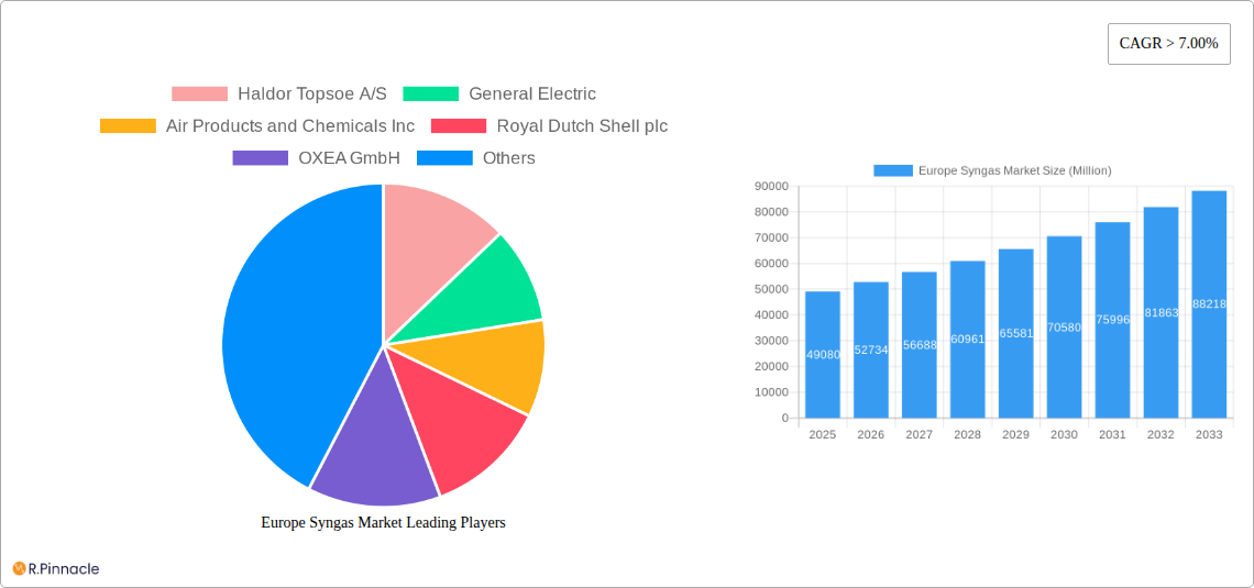 Europe Syngas Market Research Report - Market Size, Growth & Forecast