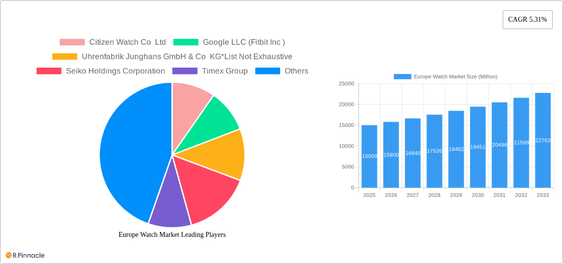 Europe Watch Market Research Report - Market Size, Growth & Forecast
