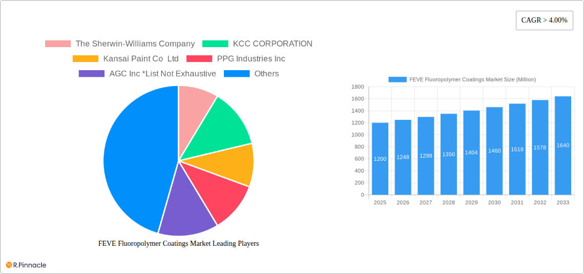 FEVE Fluoropolymer Coatings Market Research Report - Market Size, Growth & Forecast