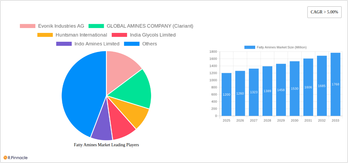 Fatty Amines Market Research Report - Market Size, Growth & Forecast