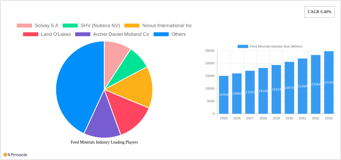 Feed Minerals Industry Research Report - Market Size, Growth & Forecast