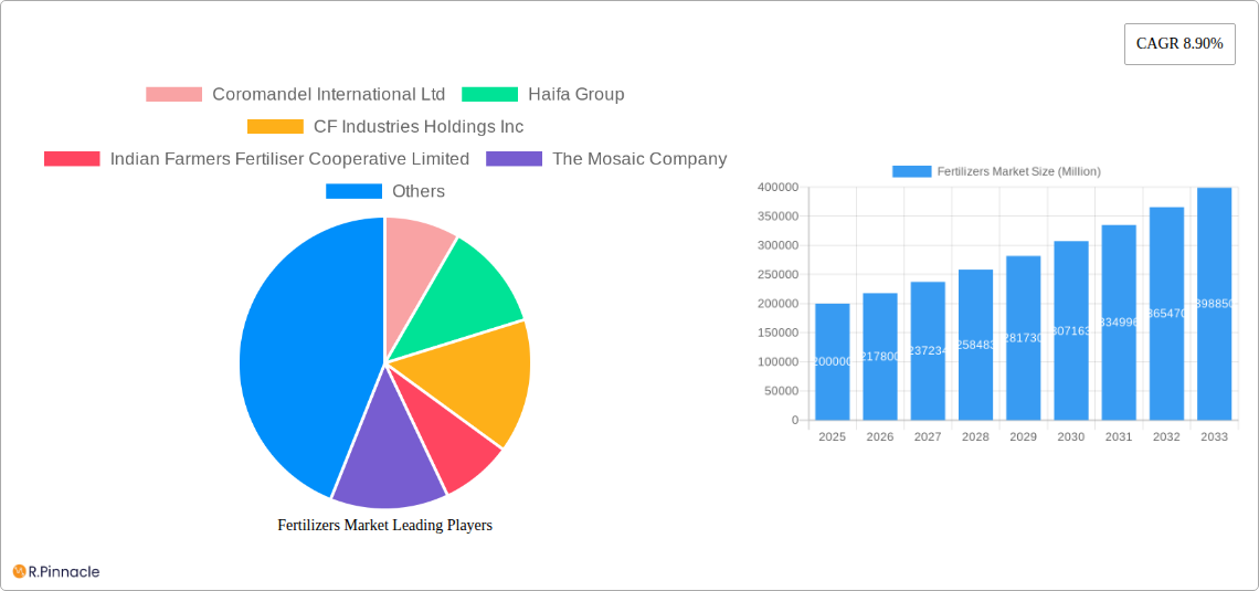 Fertilizers Market Research Report - Market Size, Growth & Forecast