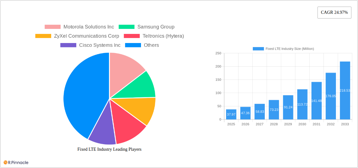Fixed LTE Industry Research Report - Market Size, Growth & Forecast