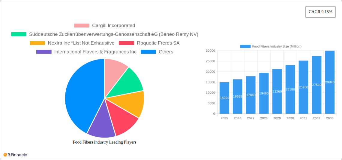 Food Fibers Industry Research Report - Market Size, Growth & Forecast