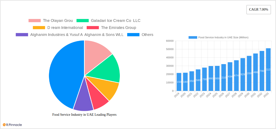 Food Service Industry in UAE Research Report - Market Size, Growth & Forecast